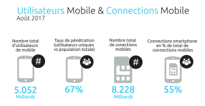 Chiffres de l'utilisation de mobiles dans le monde en 2017